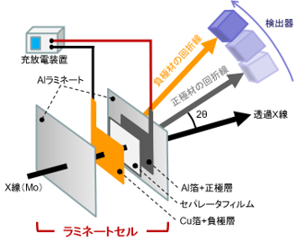 ラミネートセルのオペランド透過X線回折測定