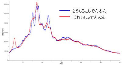 2つのでんぷんのX線回折パターン 