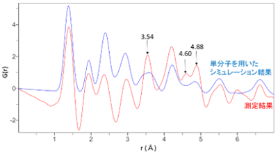 測定結果のPDFパターンと単分子を用いてPDFパターンをシミュレーションした結果
