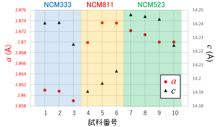 組成比の異なるNCMの格子定数aおよびc