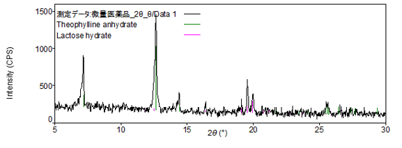 0.05 mgのテオドール錠から得られたX線回折プロファイルと定性分析結果