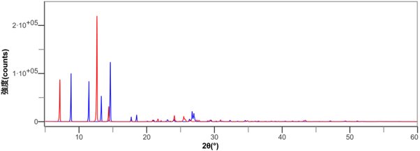 テオフィリンの無水物と一水和物のX線回折プロファイルの多重書き（2θ = 5~60 °を抜粋）