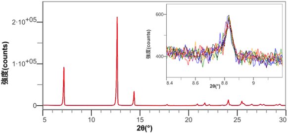 テオフィリン無水物と0.10 mass%一水和物混合物の　
X線回折プロファイル多重書き（10回の繰り返し測定結果）