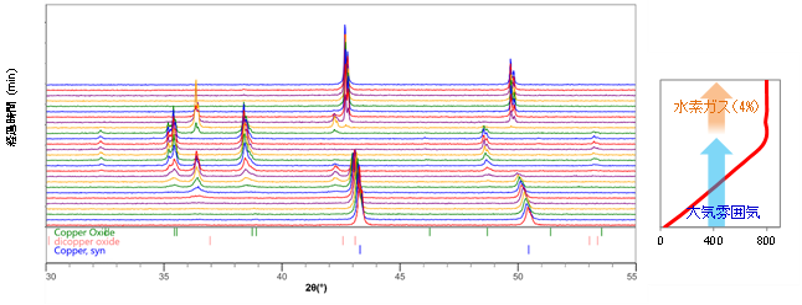 （左）昇温・水素ガス流入によるX線回折プロファイルの変化　および　（右）測定雰囲気
