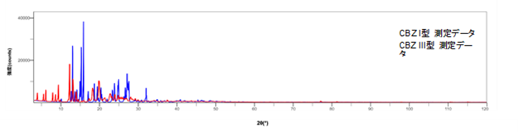 CBZ I型とIII型のX線回折プロファイルの多重書き