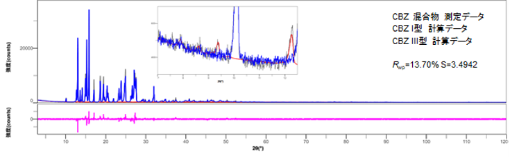 CBZ混合物の精密化計算結果