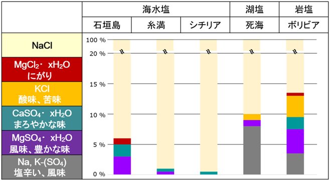 5種類の食塩の成分とDD法による定量分析結果