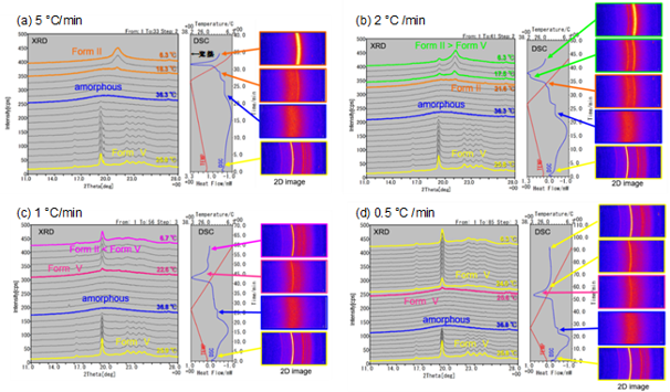 冷却速度の違いによるXRD-DSC同時測定結果