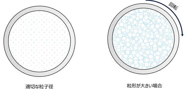 図2_均一な粒度の再現性