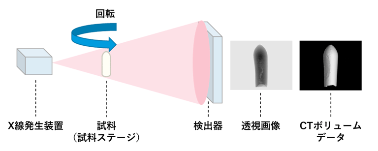図1：CTボリュームデータの取得方法