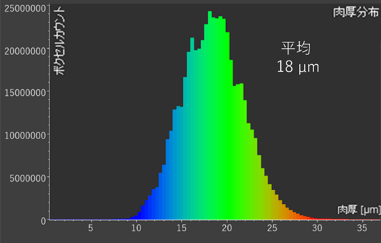 図5：粒子のコーティングの厚さの解析結果（ヒストグラム）