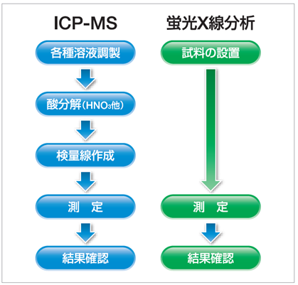 図1 ICP-MSとXRFの分析の手順