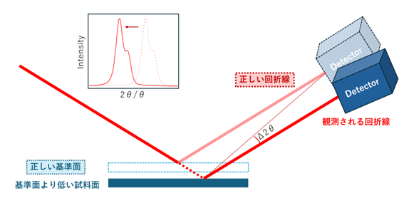 Figure1_Angle deviation due difference sample surface height