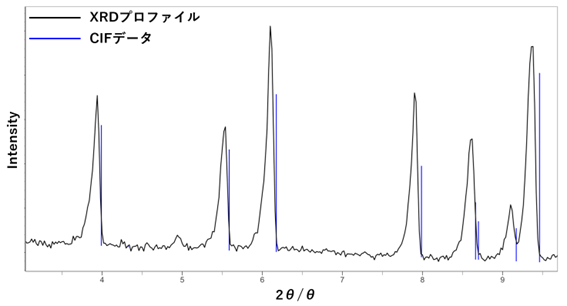 Figure2_Comparison XRD profile CIF data
