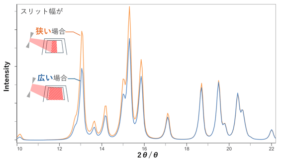 Figure3_Difference profile depending slit width