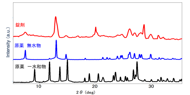 図2：錠剤と原薬のPXRDパターンの比較