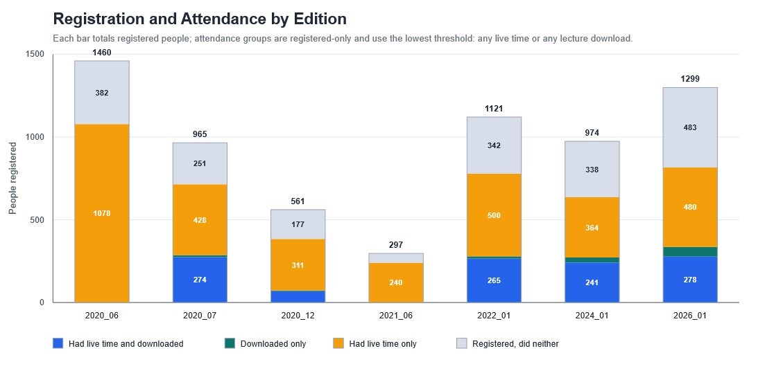 Registration and Attendence by Edition
