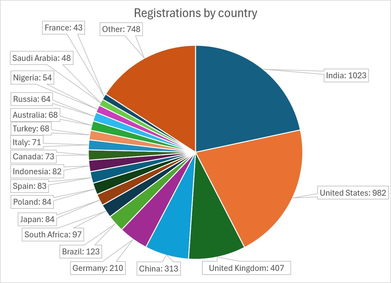 Registrations by Country