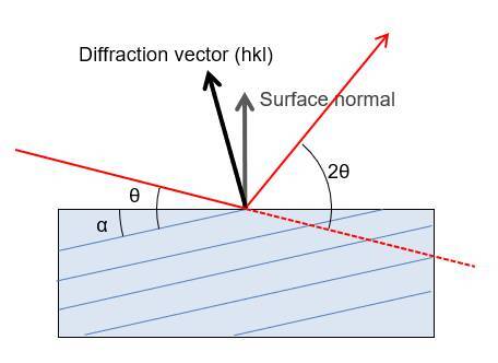 Light wave incident on a wedge-shaped surface at angle α from the surface normal and diffracted at angle θ, forming a diffraction vector labeled hkl.