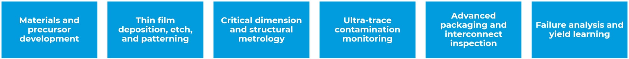Semicon Korea Process Coverage Map