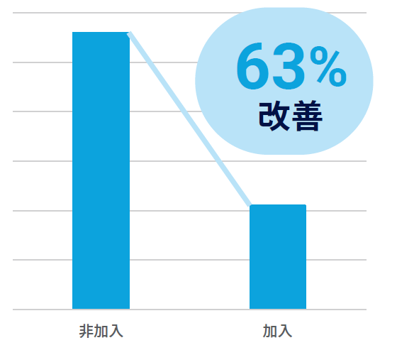 Reduction in equipment downtime 63 percent