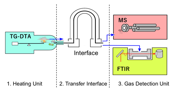 Evolved gas analysis_figure1
