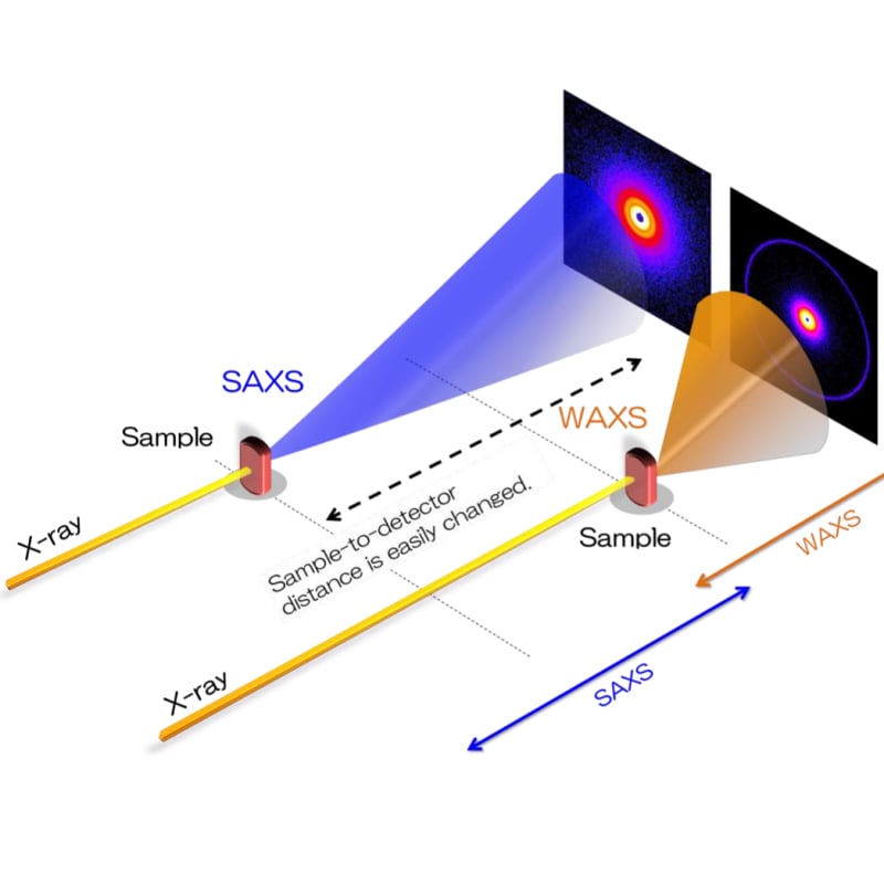 工業用SAXS / WAXS(広角X線散乱)