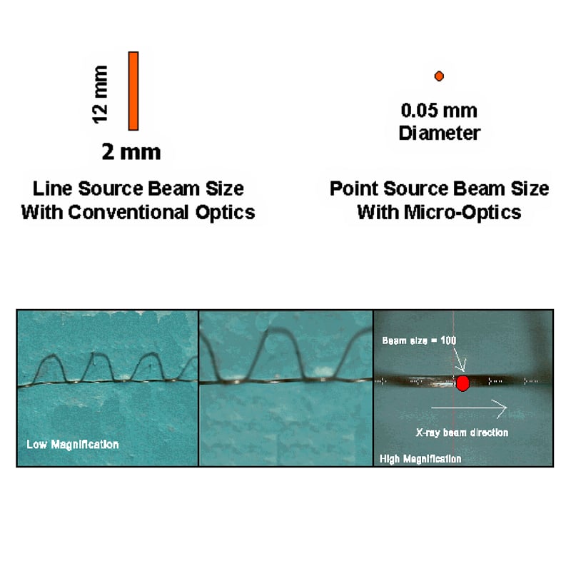 Microdiffraction