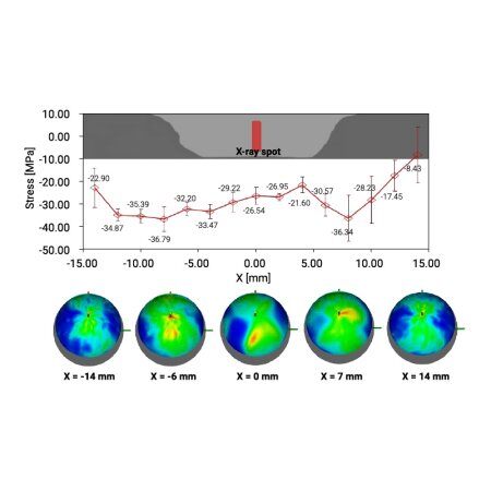 Residual Stress Analysis