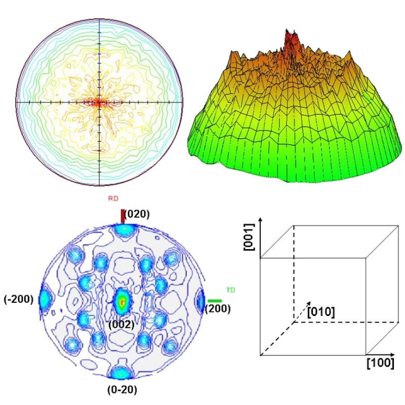 Texture and Pole Figures