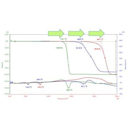 Thermal Analysis