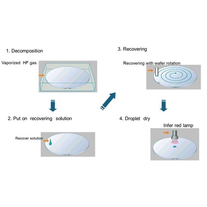 Vapor phase decomposition (VPD)Picture
