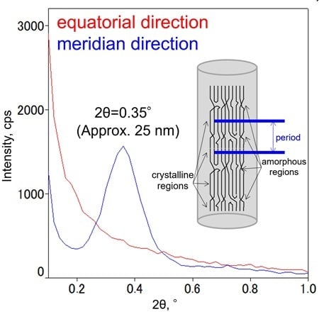 long-period analysis