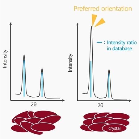 preferred orientation analysis
