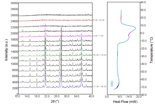 B-XRD1026 Figure 1 Results of simultaneous XRD and DSC measurements