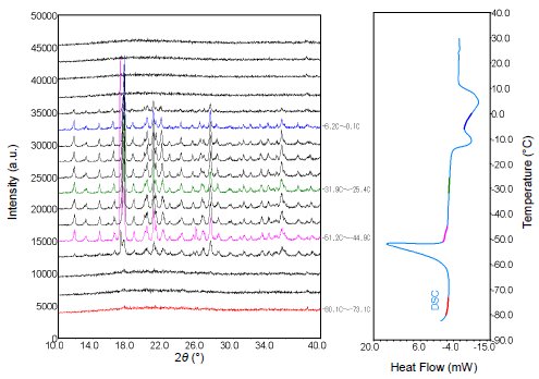B-XRD1026 Figure 2 Results of simultaneous XRD and DSC measurements