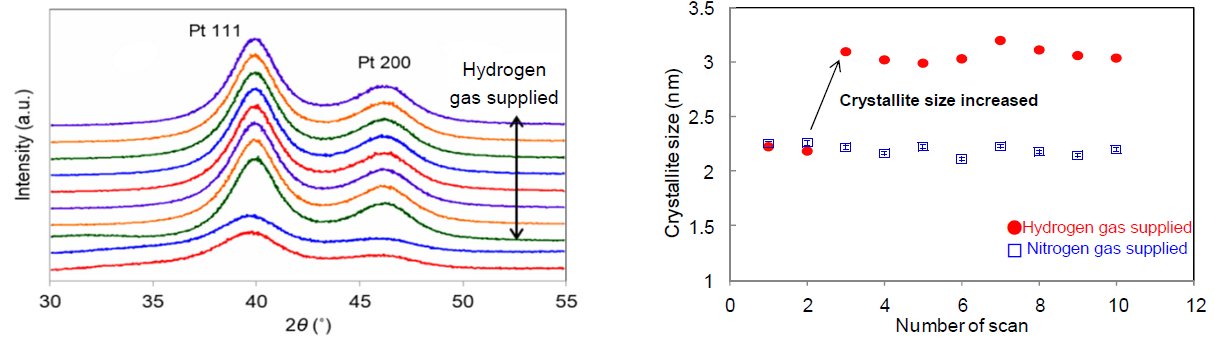 B-XRD1078 Figure 1 Change in X-ray diffraction profiles by hydrogen gas supply and crystallite size of platinum nanoparticle 