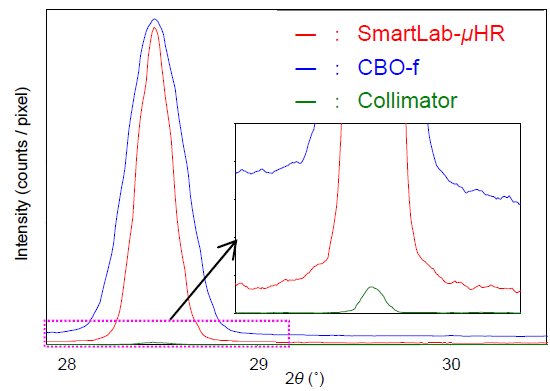B-XRD1089 Figure 1 Data comparison of optics (Sample Si)