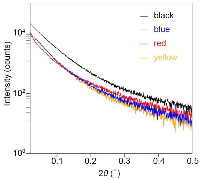 B-XRD1102 Figure 1 Scattering profiles of pigment inks