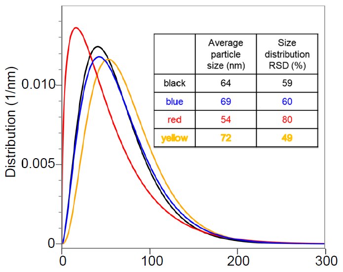 B-XRD1102 Figure 2 Average particle sizes and size distributions of pigment inks