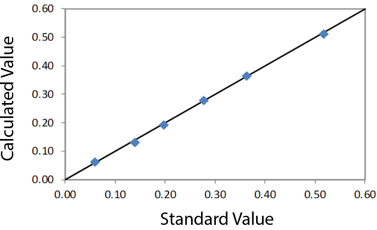 EDXRF3267 Correlation Plot Cu in Wood