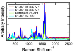 Raman spectrum of drug product in gelatin capsules