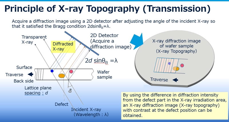 Principle of X-ray Topography (Transmission)