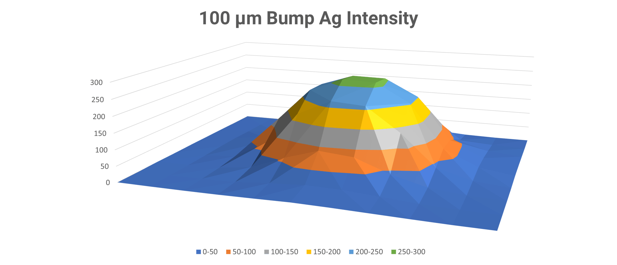 Bump graph Bump graph