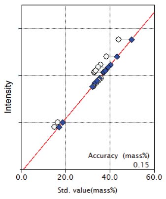 XRF1024 Figure 1 Calibration curve for SiO2