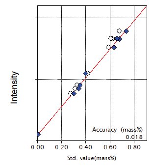 XRF1024 Figure 10 Calibration curve of K2O