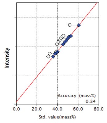 XRF1024 Figure 3 Calibration curve for CaO