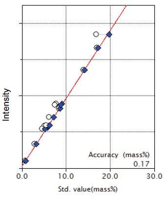 XRF1024 Figure 4 Calibration curve forMgO
