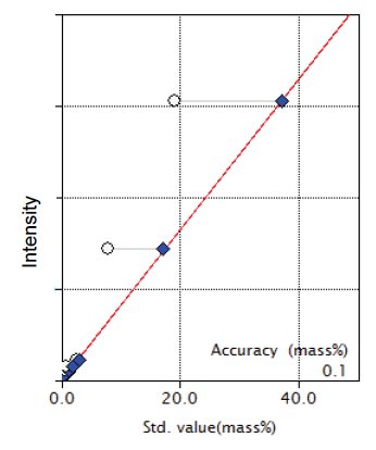 XRF1024 Figure 5 Calibration curve for Fe2O3