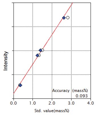 XRF1024 Figure 6 Calibration curve for SO3